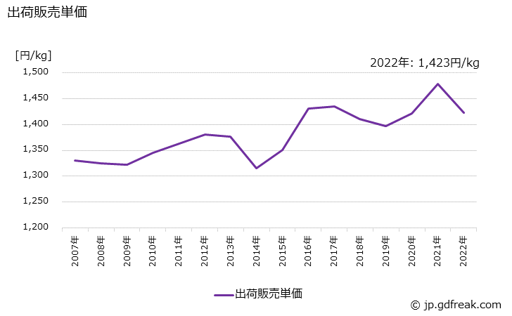 グラフ 年次 頭髪用化粧品の生産・出荷・価格(単価)の動向 出荷販売単価の推移