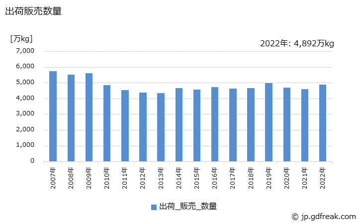 グラフ 年次 ヘアリンスの生産・出荷・価格(単価)の動向 出荷販売数量の推移
