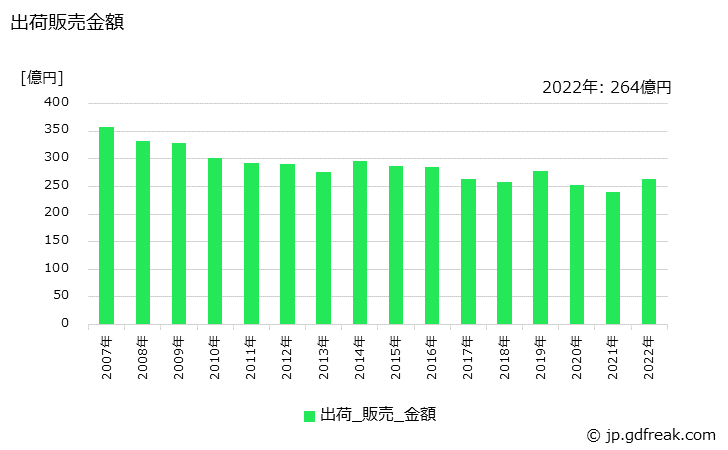 グラフ 年次 ヘアリンスの生産・出荷・価格(単価)の動向 出荷販売金額の推移