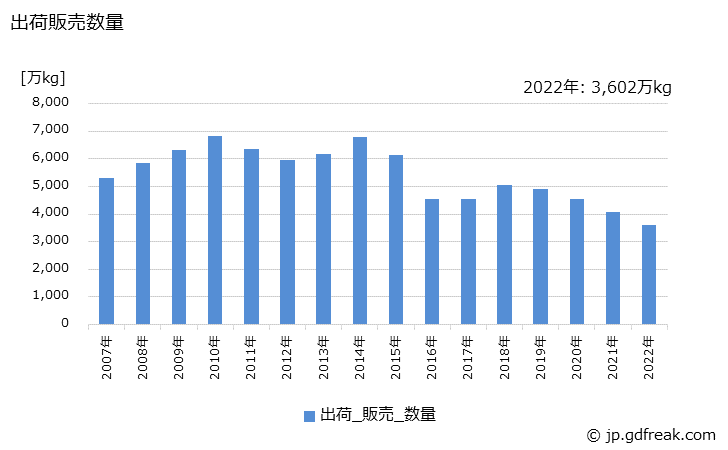 グラフ 年次 ヘアトリートメントの生産・出荷・価格(単価)の動向 出荷販売数量の推移