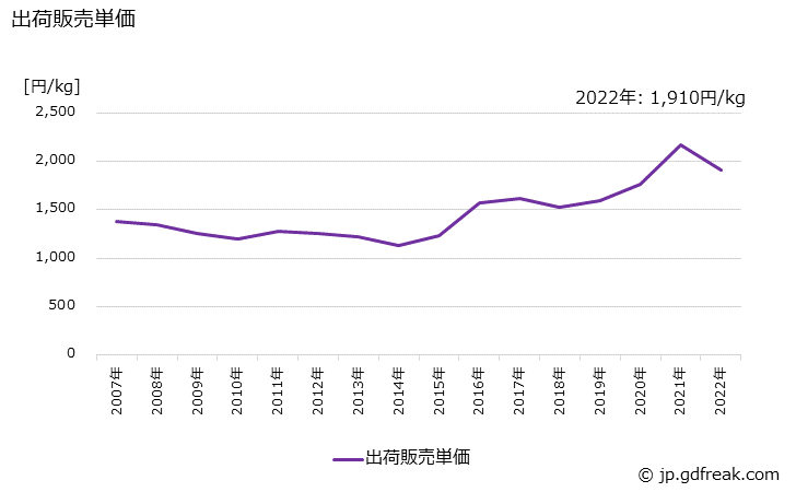 グラフ 年次 ヘアトリートメントの生産・出荷・価格(単価)の動向 出荷販売単価の推移