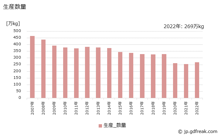 グラフ 年次 ポマード･チック･ヘアクリーム･香油の生産・出荷・価格(単価)の動向 生産数量の推移