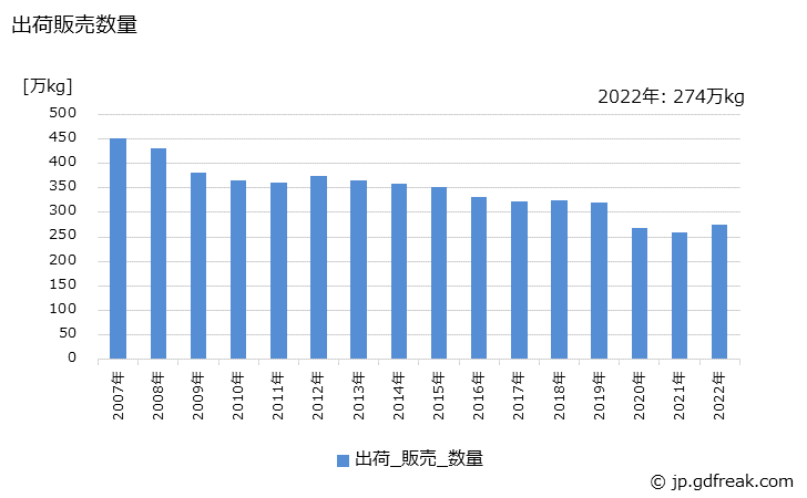 グラフ 年次 ポマード･チック･ヘアクリーム･香油の生産・出荷・価格(単価)の動向 出荷販売数量の推移