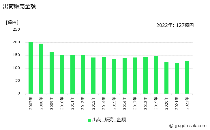 グラフ 年次 ポマード･チック･ヘアクリーム･香油の生産・出荷・価格(単価)の動向 出荷販売金額の推移