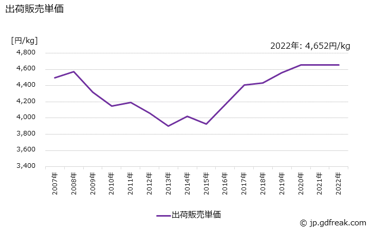グラフ 年次 ポマード･チック･ヘアクリーム･香油の生産・出荷・価格(単価)の動向 出荷販売単価の推移