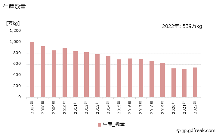 グラフ 年次 液状･泡状整髪料の生産・出荷・価格(単価)の動向 生産数量の推移