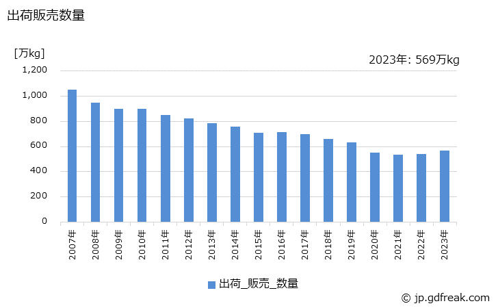 グラフ 年次 液状･泡状整髪料の生産・出荷・価格(単価)の動向 出荷販売数量の推移