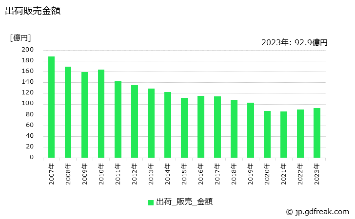 グラフ 年次 液状･泡状整髪料の生産・出荷・価格(単価)の動向 出荷販売金額の推移