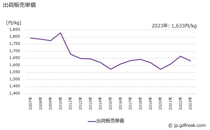 グラフ 年次 液状･泡状整髪料の生産・出荷・価格(単価)の動向 出荷販売単価の推移