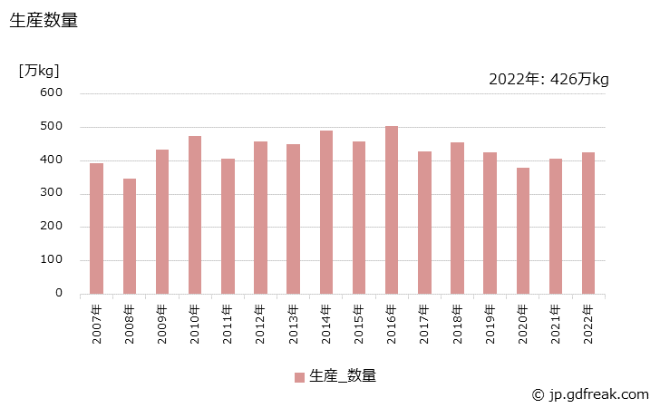 グラフ 年次 セットローションの生産・出荷・価格(単価)の動向 生産数量の推移