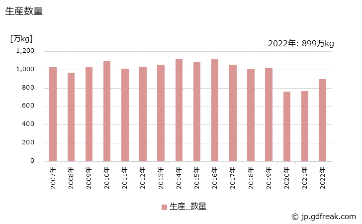 グラフ 年次 ヘアスプレーの生産・出荷・価格(単価)の動向 生産数量の推移