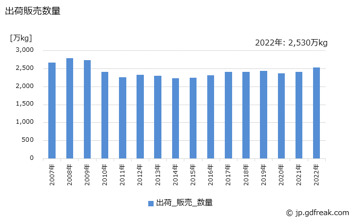 グラフ 年次 染毛料の生産・出荷・価格(単価)の動向 出荷販売数量の推移