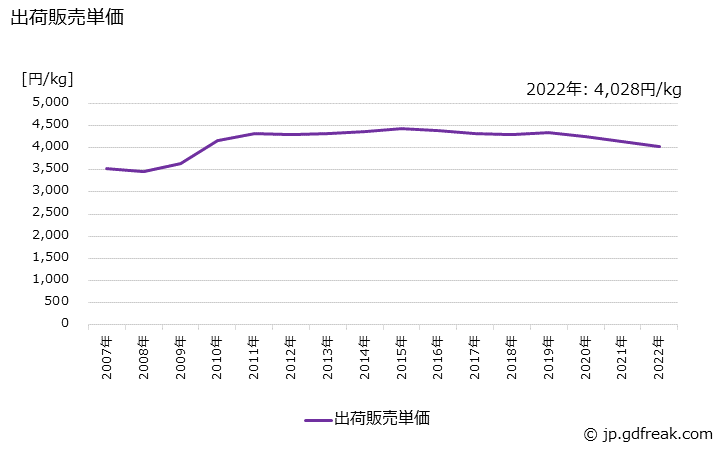 グラフ 年次 染毛料の生産・出荷・価格(単価)の動向 出荷販売単価の推移
