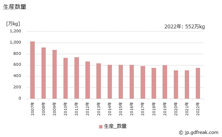 グラフ 年次 その他の頭髪用化粧品の生産・出荷・価格(単価)の動向 生産数量の推移