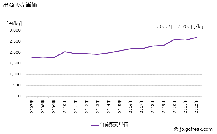 グラフ 年次 その他の頭髪用化粧品の生産・出荷・価格(単価)の動向 出荷販売単価の推移