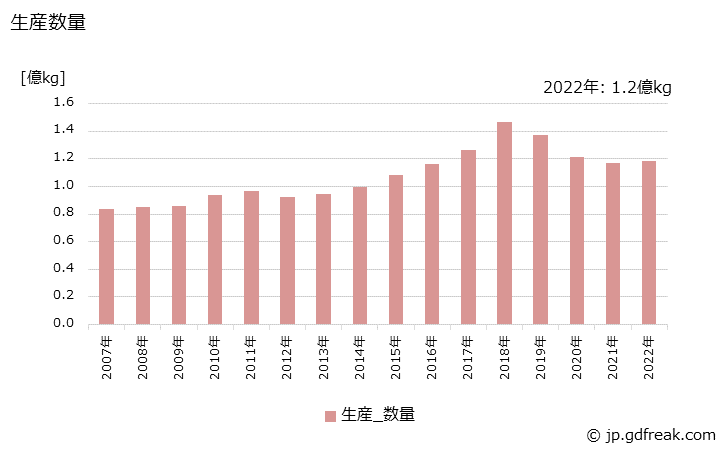 グラフ 年次 皮膚用化粧品の生産・出荷・価格(単価)の動向 生産数量の推移