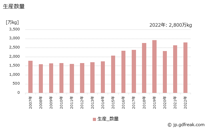 グラフ 年次 洗顔クリーム･フォームの生産・出荷・価格(単価)の動向 生産数量の推移