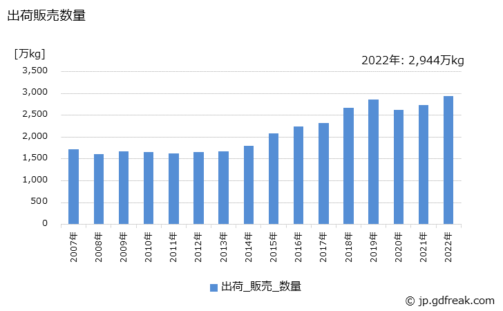 グラフ 年次 洗顔クリーム･フォームの生産・出荷・価格(単価)の動向 出荷販売数量の推移