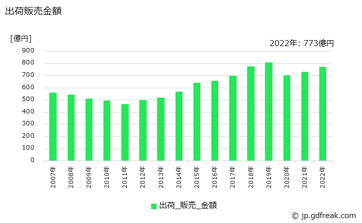 グラフ 年次 洗顔クリーム･フォームの生産・出荷・価格(単価)の動向 出荷販売金額の推移