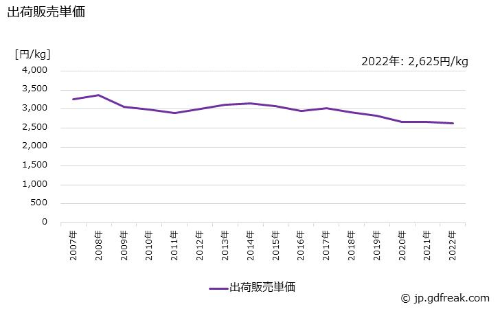 グラフ 年次 洗顔クリーム･フォームの生産・出荷・価格(単価)の動向 出荷販売単価の推移