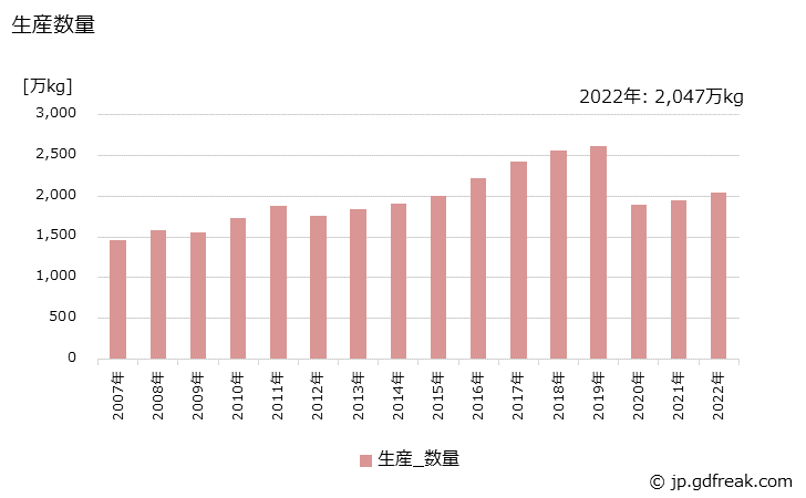 グラフ 年次 クレンジングクリームの生産・出荷・価格(単価)の動向 生産数量の推移