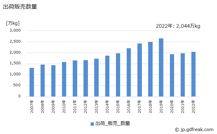 グラフ 年次 クレンジングクリームの生産・出荷・価格(単価)の動向 出荷販売数量の推移