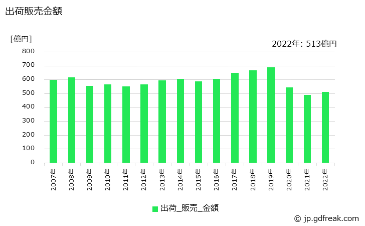グラフ 年次 クレンジングクリームの生産・出荷・価格(単価)の動向 出荷販売金額の推移
