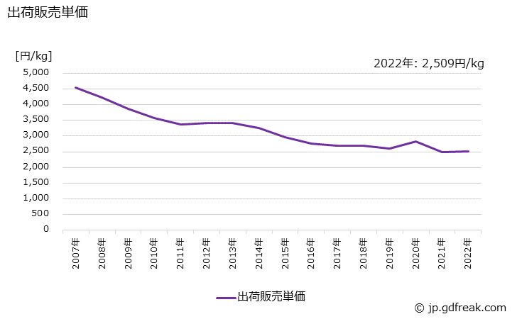 グラフ 年次 クレンジングクリームの生産・出荷・価格(単価)の動向 出荷販売単価の推移