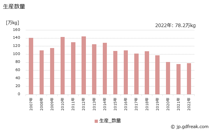 グラフ 年次 マッサージ･コールドクリームの生産・出荷・価格(単価)の動向 生産数量の推移