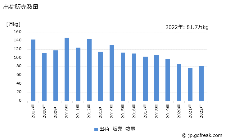 グラフ 年次 マッサージ･コールドクリームの生産・出荷・価格(単価)の動向 出荷販売数量の推移