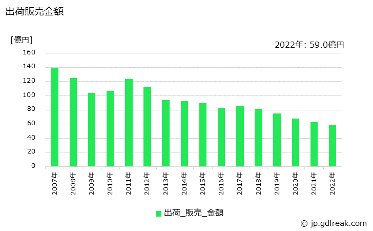 グラフ 年次 マッサージ･コールドクリームの生産・出荷・価格(単価)の動向 出荷販売金額の推移
