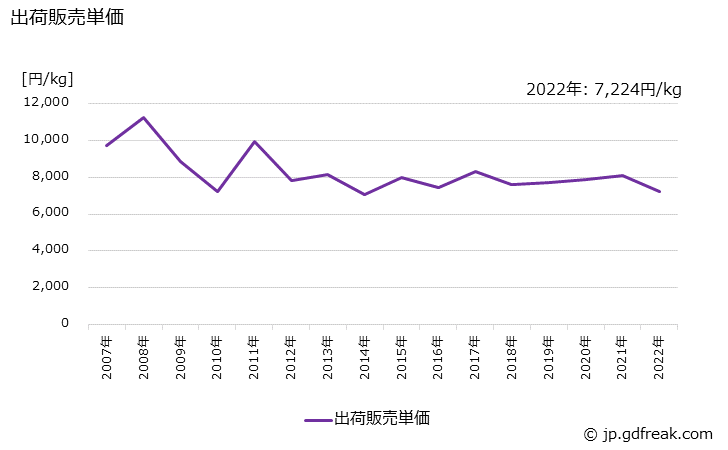 グラフ 年次 マッサージ･コールドクリームの生産・出荷・価格(単価)の動向 出荷販売単価の推移