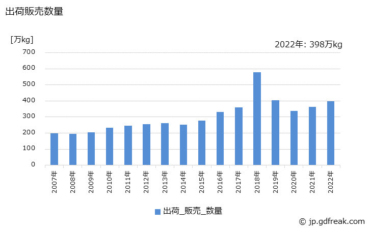 グラフ 年次 モイスチャークリームの生産・出荷・価格(単価)の動向 出荷販売数量の推移