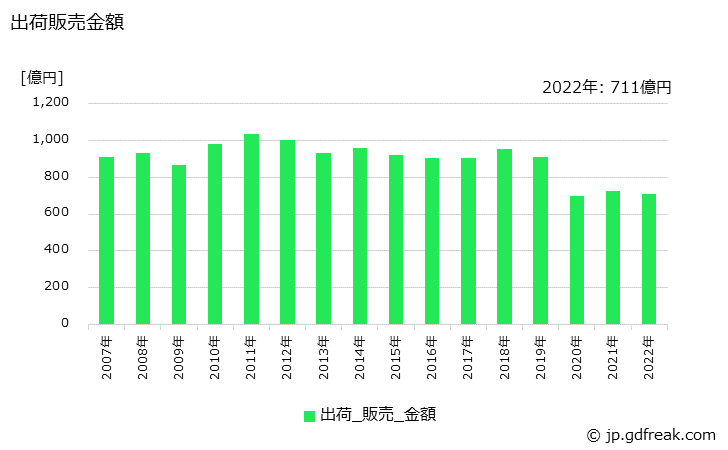 グラフ 年次 モイスチャークリームの生産・出荷・価格(単価)の動向 出荷販売金額の推移