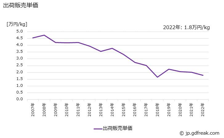 グラフ 年次 モイスチャークリームの生産・出荷・価格(単価)の動向 出荷販売単価の推移