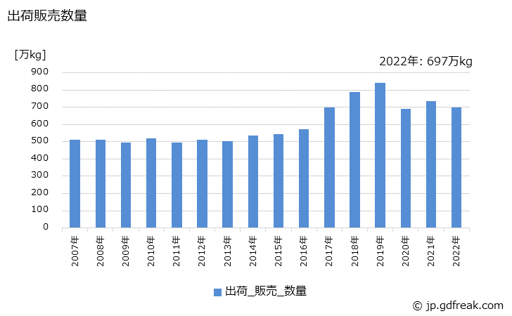 グラフ 年次 乳液の生産・出荷・価格(単価)の動向 出荷販売数量の推移