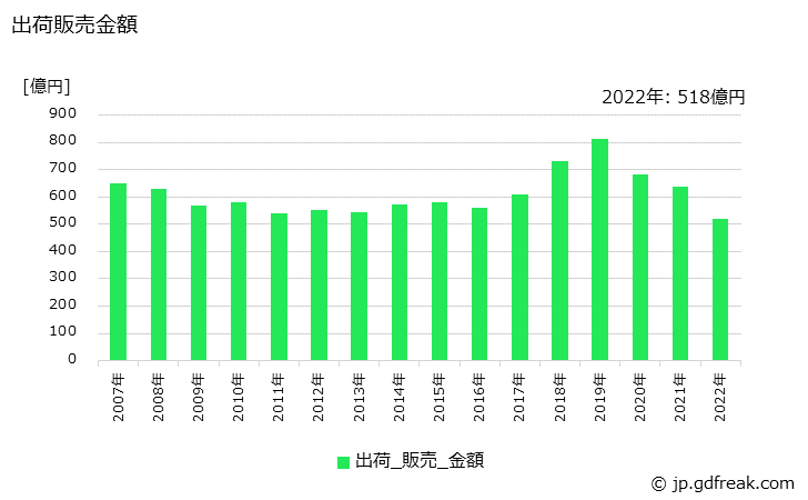 グラフ 年次 乳液の生産・出荷・価格(単価)の動向 出荷販売金額の推移