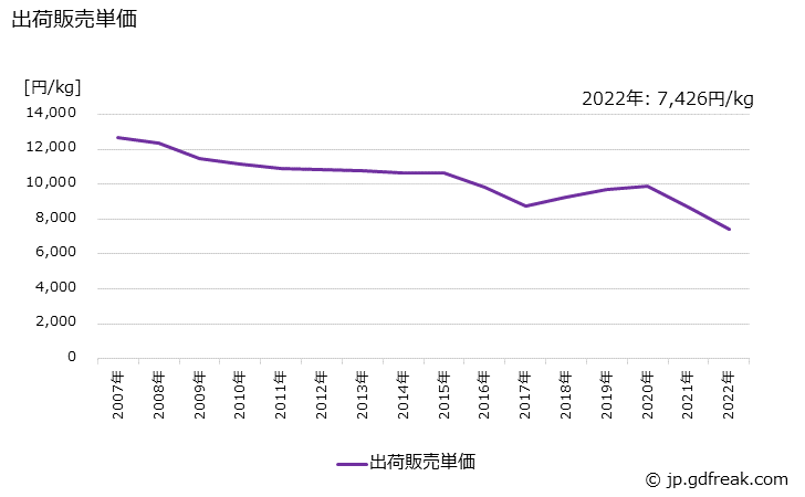 グラフ 年次 乳液の生産・出荷・価格(単価)の動向 出荷販売単価の推移