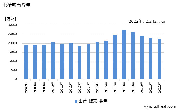 グラフ 年次 化粧水の生産・出荷・価格(単価)の動向 出荷販売数量の推移