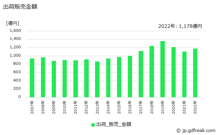 グラフ 年次 化粧水の生産・出荷・価格(単価)の動向 出荷販売金額の推移