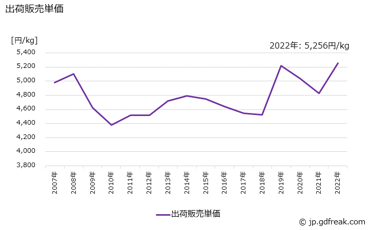 グラフ 年次 化粧水の生産・出荷・価格(単価)の動向 出荷販売単価の推移