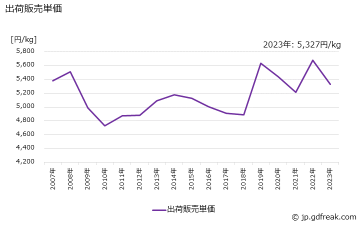 グラフ 年次 化粧水の生産・出荷・価格(単価)の動向 出荷販売単価の推移