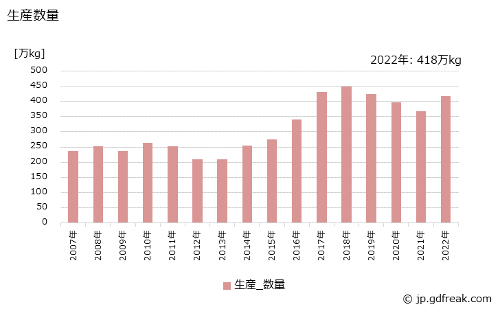 グラフ 年次 美容液の生産・出荷・価格(単価)の動向 生産数量の推移