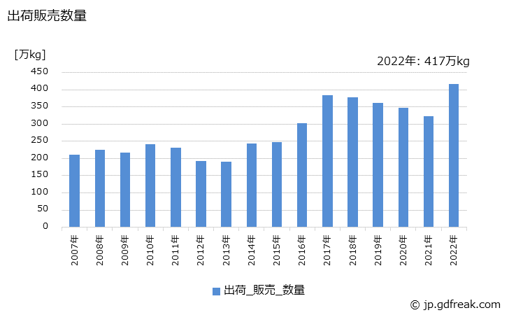 グラフ 年次 美容液の生産・出荷・価格(単価)の動向 出荷販売数量の推移
