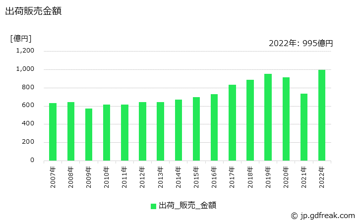 グラフ 年次 美容液の生産・出荷・価格(単価)の動向 出荷販売金額の推移