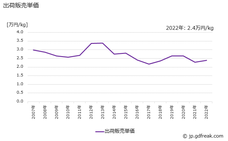 グラフ 年次 美容液の生産・出荷・価格(単価)の動向 出荷販売単価の推移