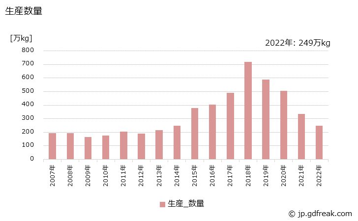 グラフ 年次 パックの生産・出荷・価格(単価)の動向 生産数量の推移