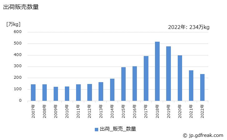 グラフ 年次 パックの生産・出荷・価格(単価)の動向 出荷販売数量の推移