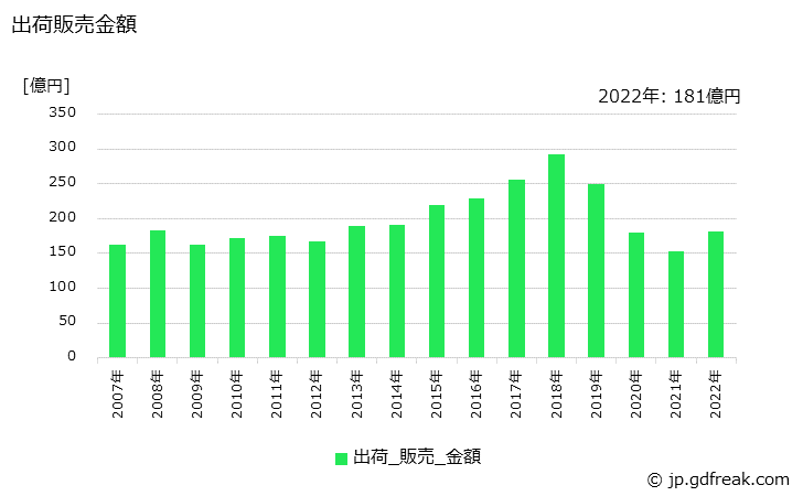 グラフ 年次 パックの生産・出荷・価格(単価)の動向 出荷販売金額の推移