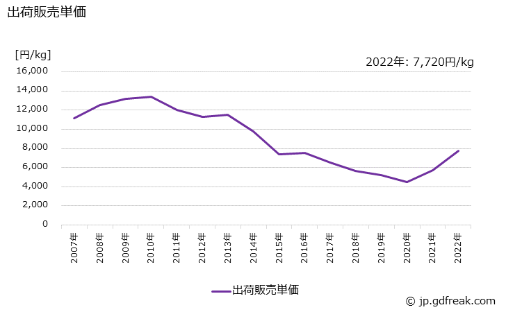 グラフ 年次 パックの生産・出荷・価格(単価)の動向 出荷販売単価の推移